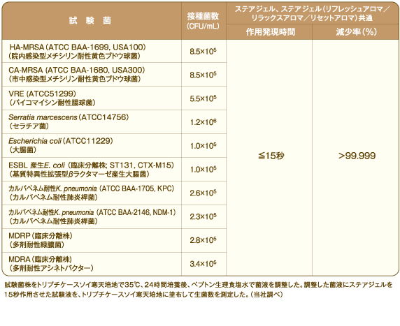 消毒効果は？