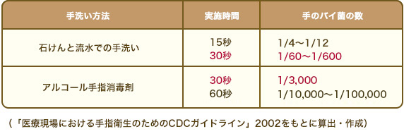 手指消毒で感染を防げるの？